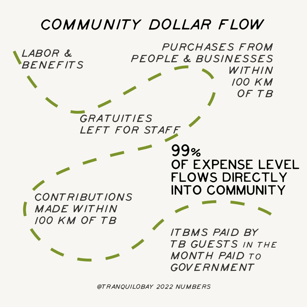 Community Dollar Flow Graphic for Bocas Eco Resort