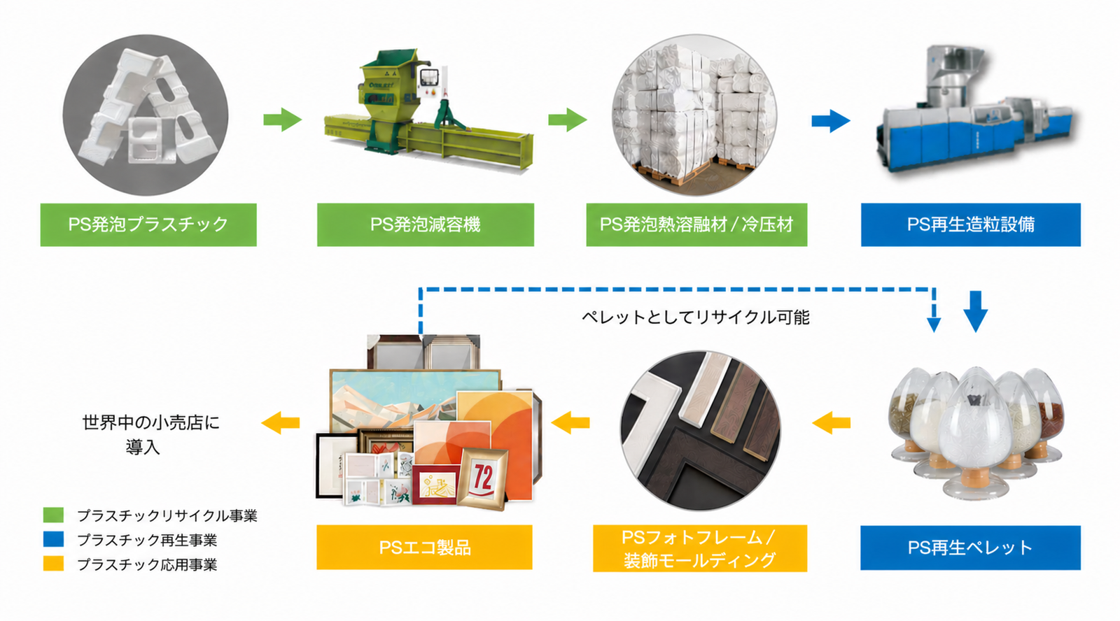 PSフォーム再生循環モデル