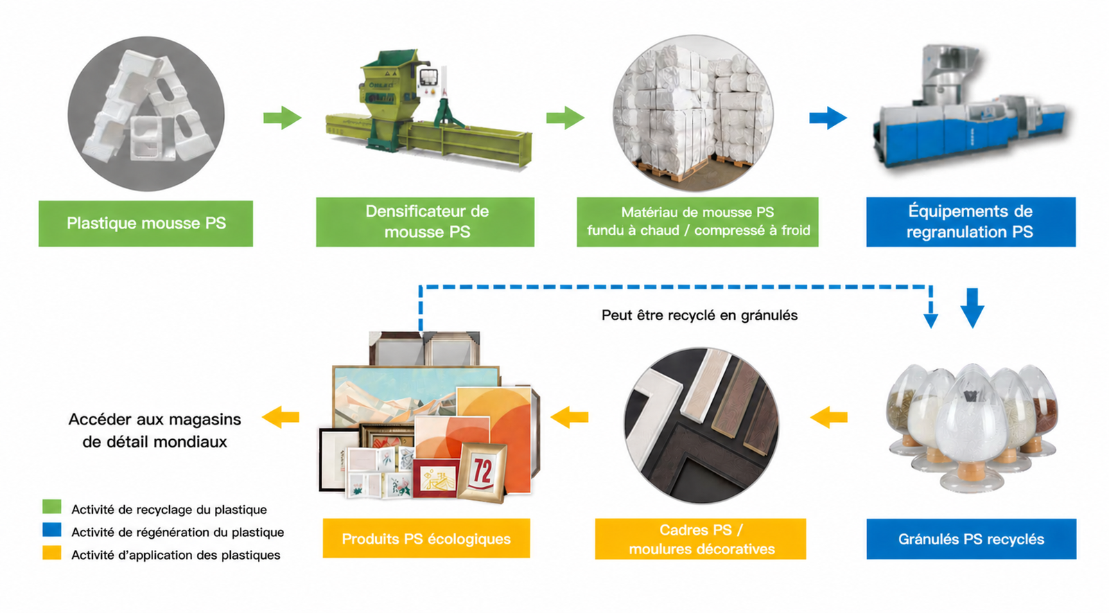 Modèle de recyclage du PS expansé