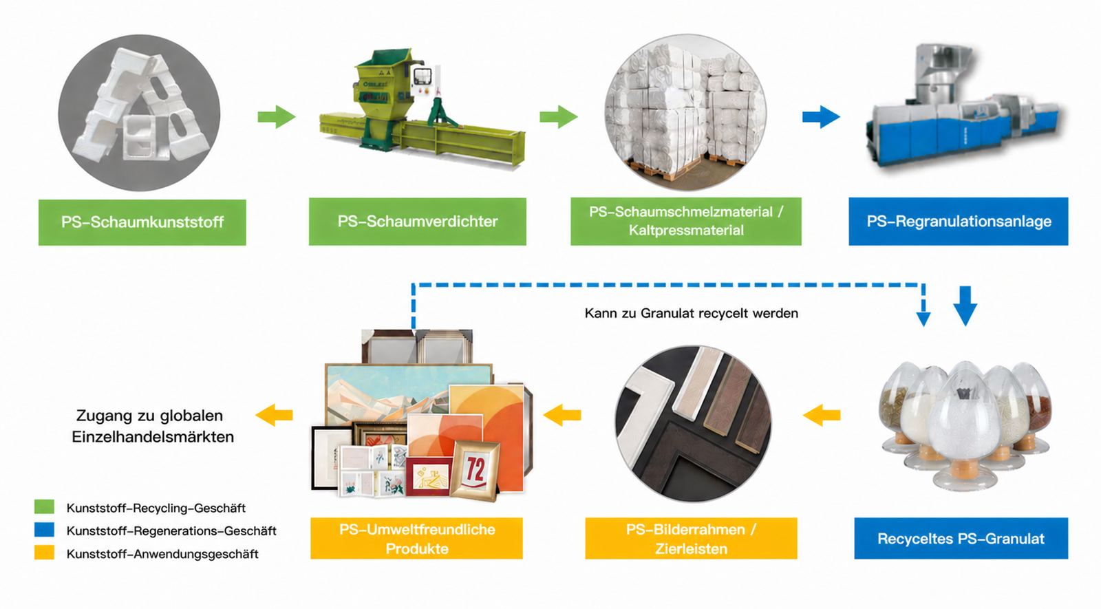 PS-Schaumstoff-Recyclingmodell