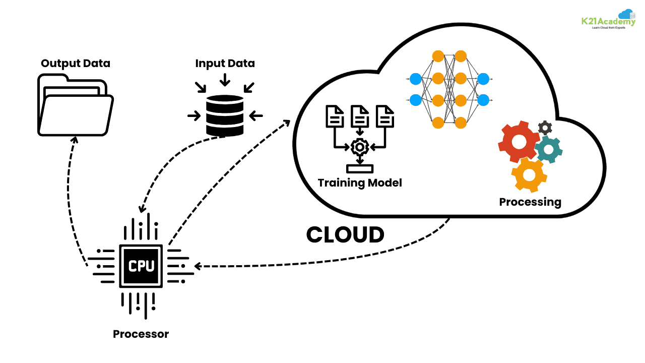 Diagram showing a processor sending data to a cloud-hosted AI model