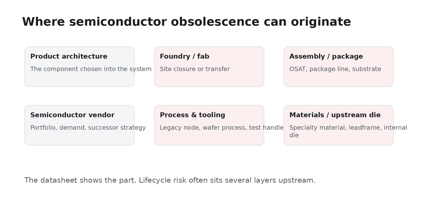Diagrama de onde pode ter origem a obsolescência de semicondutores: arquitetura do produto, fornecedor do semicondutor, foundry ou fábrica, processo e ferramentas, montagem e encapsulamento, e materiais ou die a montante
