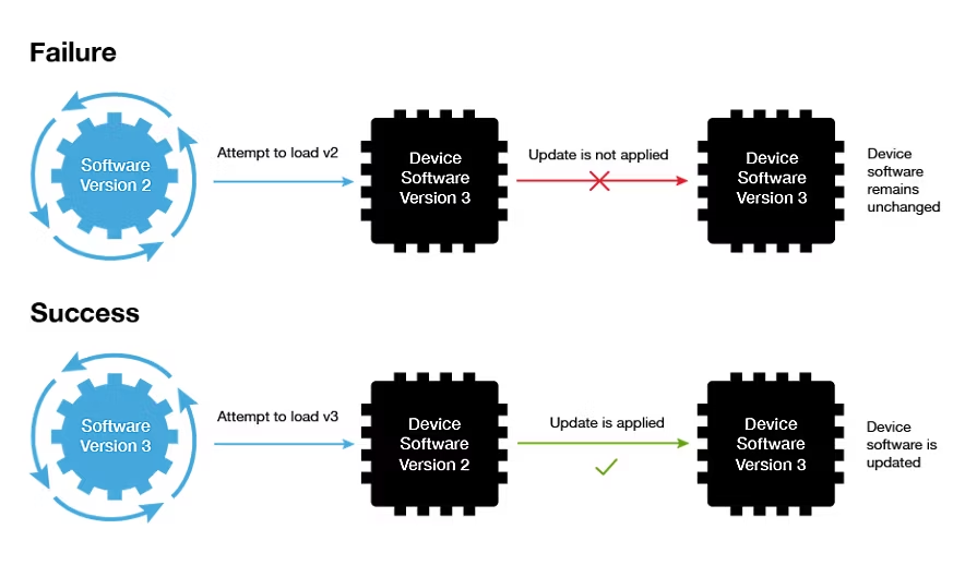 Firmware security: protecting devices against reverse engineering and exploits