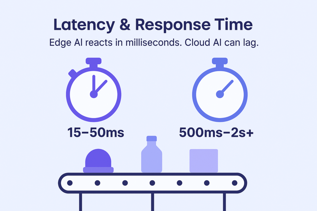 Edge AI response time of 15 to 50 milliseconds compared with cloud AI latency of 500 milliseconds to more than two seconds