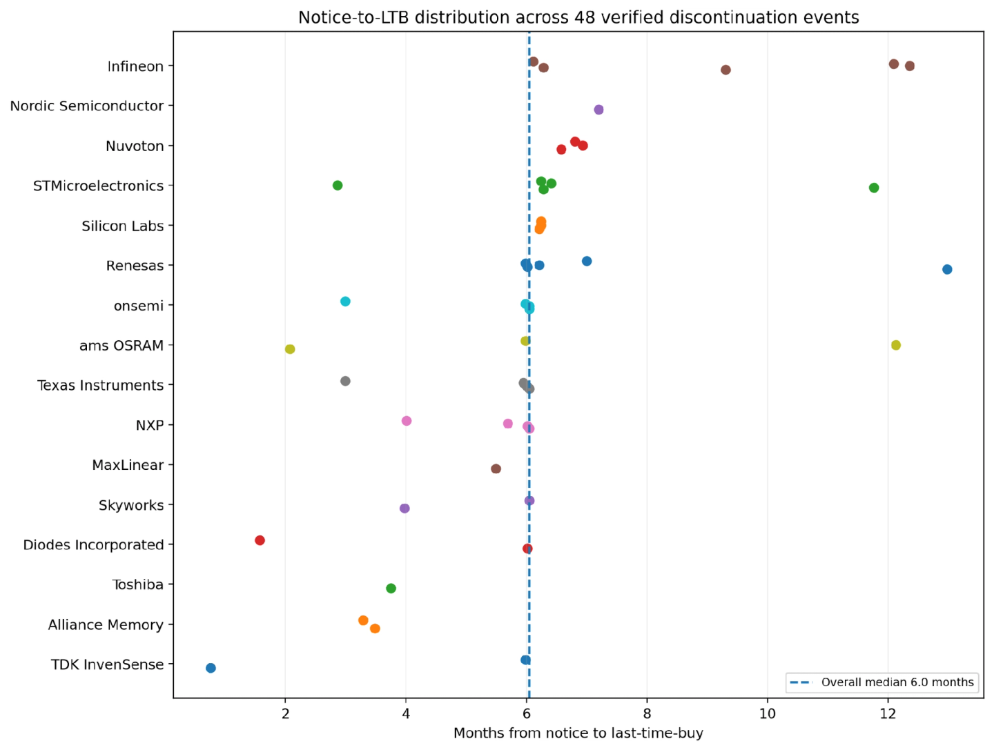 Gráfico de pontos dos meses entre o aviso e o last-time-buy para 48 eventos de descontinuação verificados em 16 fabricantes, com uma linha tracejada na mediana global de 6,0 meses