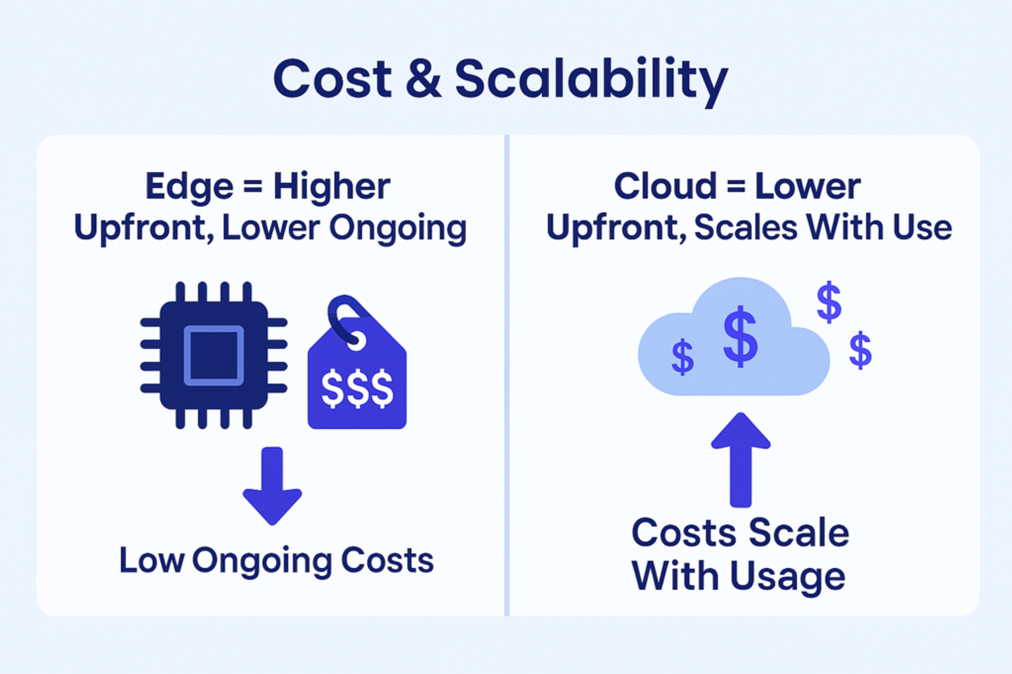 Comparison of upfront and ongoing costs for edge AI and cloud AI