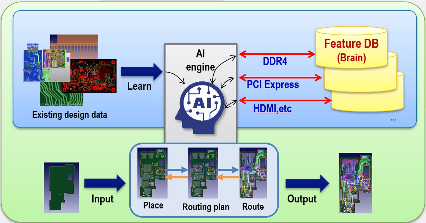 Why Artificial Intelligence will make hardware design more complex