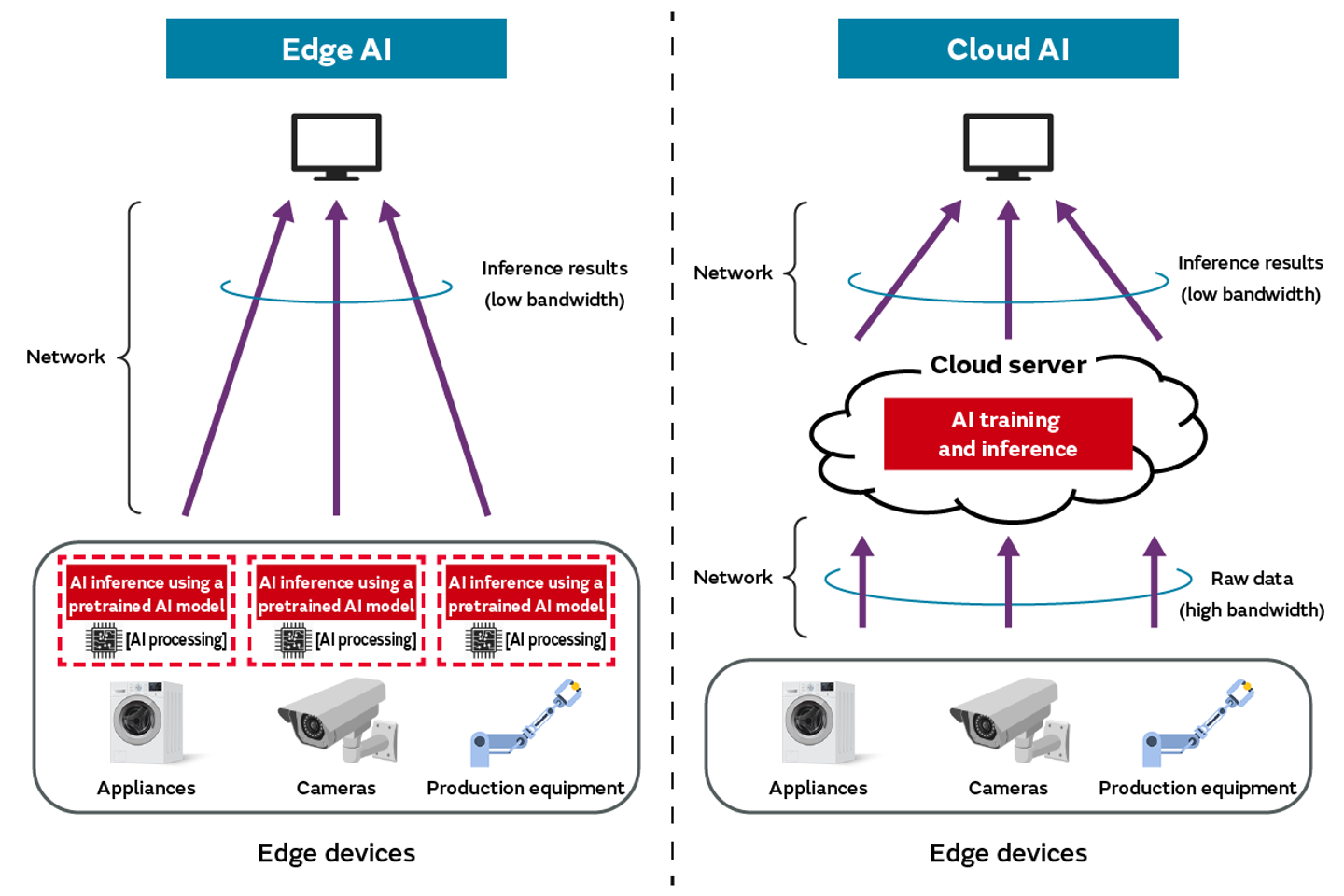 Diagram comparing edge AI and cloud AI architectures across connected devices
