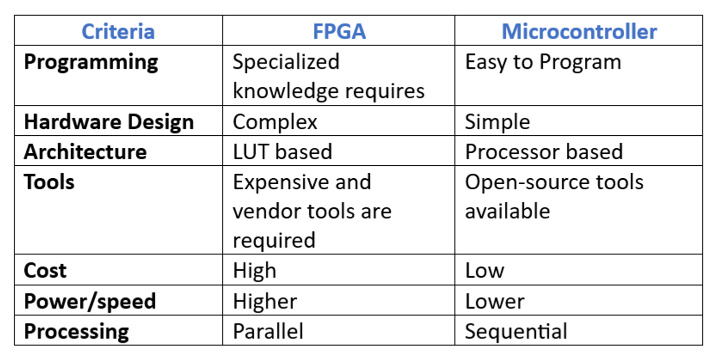 Choosing Between Microcontrollers and FPGAs for Next-Generation Products