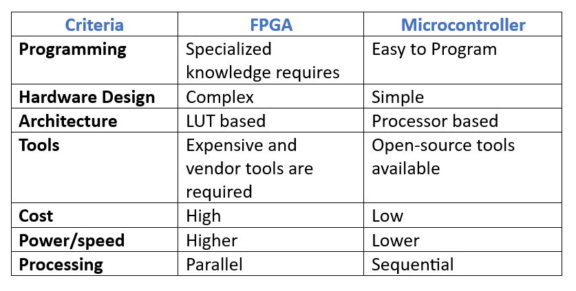 Choosing Between Microcontrollers and FPGAs for Next-Generation Products
