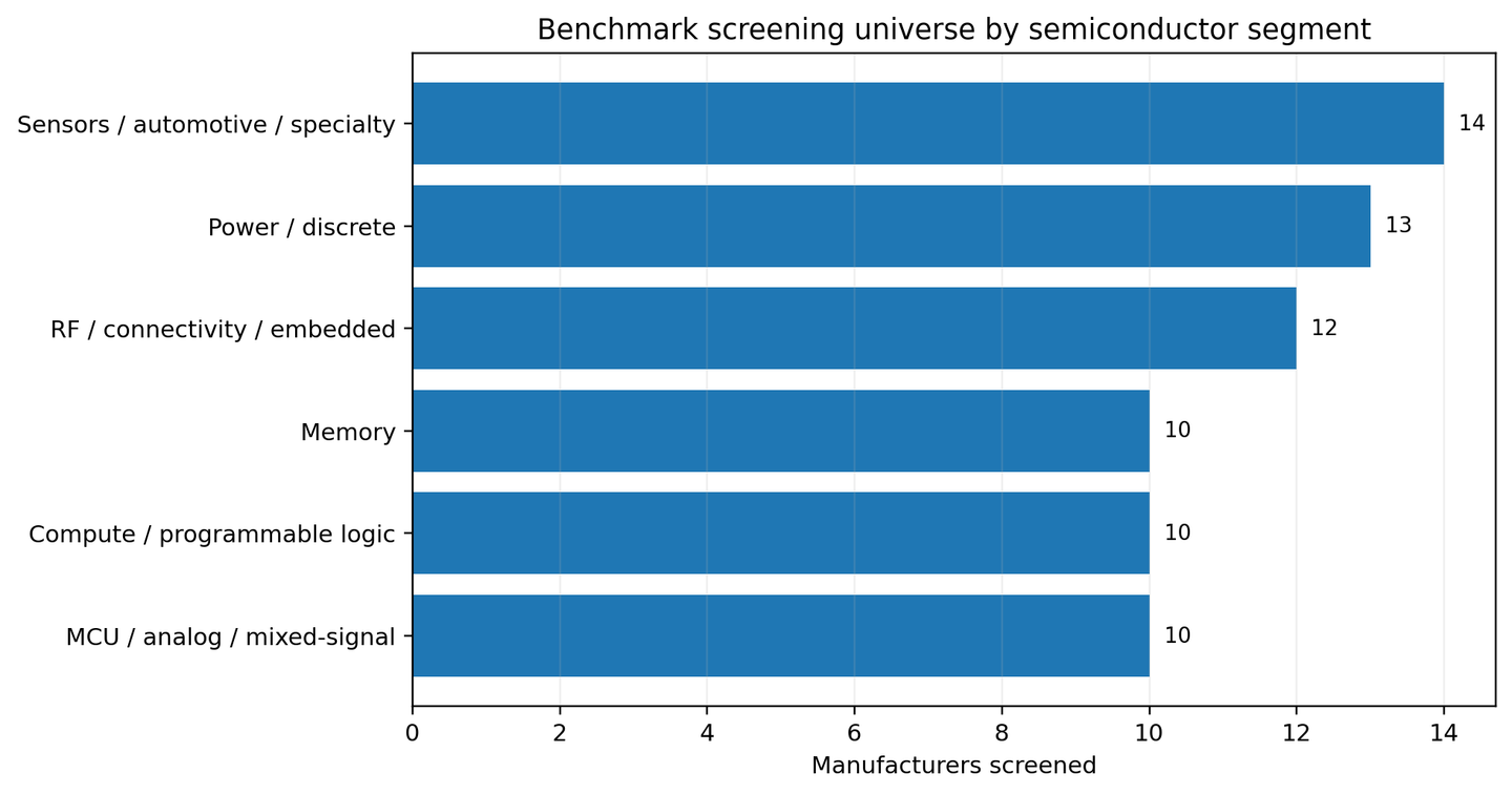 Gráfico de barras horizontais do universo de 69 fabricantes analisados por segmento: sensores, automóvel e especialidade (14), potência e discretos (13), RF, conectividade e embebidos (12), memória (10), computação e lógica programável (10), MCU, analógico e sinal misto (10)