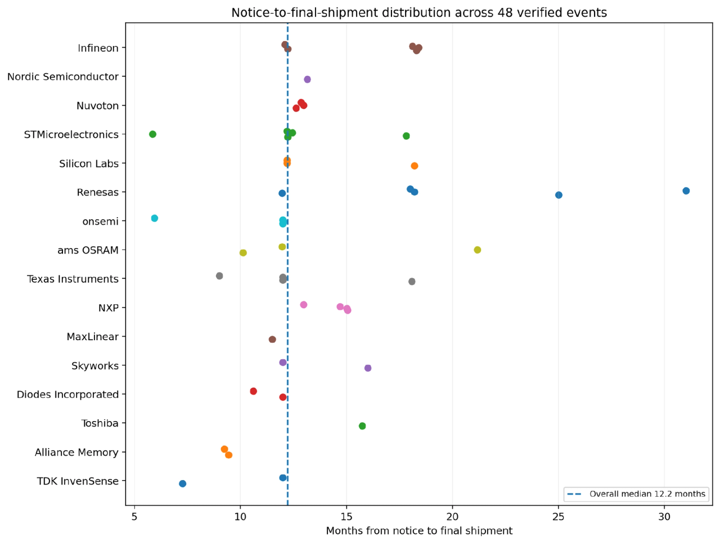 Gráfico de pontos dos meses entre o aviso e a última expedição para os mesmos 48 eventos verificados, com uma linha tracejada na mediana global de 12,2 meses