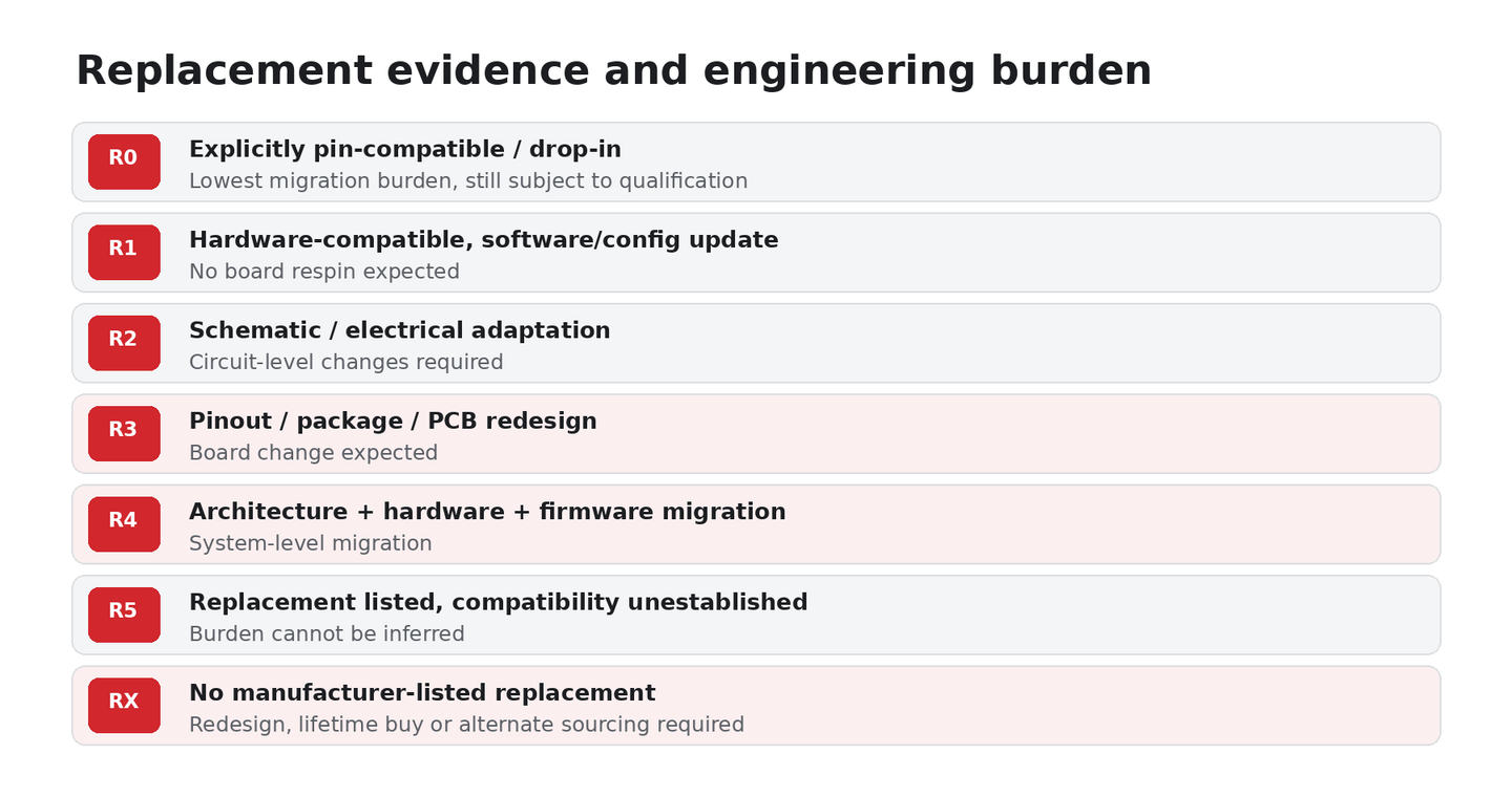 Taxonomia Detus de severidade de migração, de R0 (drop-in explicitamente compatível pino a pino), passando por R1 a R5 (esforço crescente de migração de hardware, firmware e arquitetura), até RX (sem substituto indicado pelo fabricante)