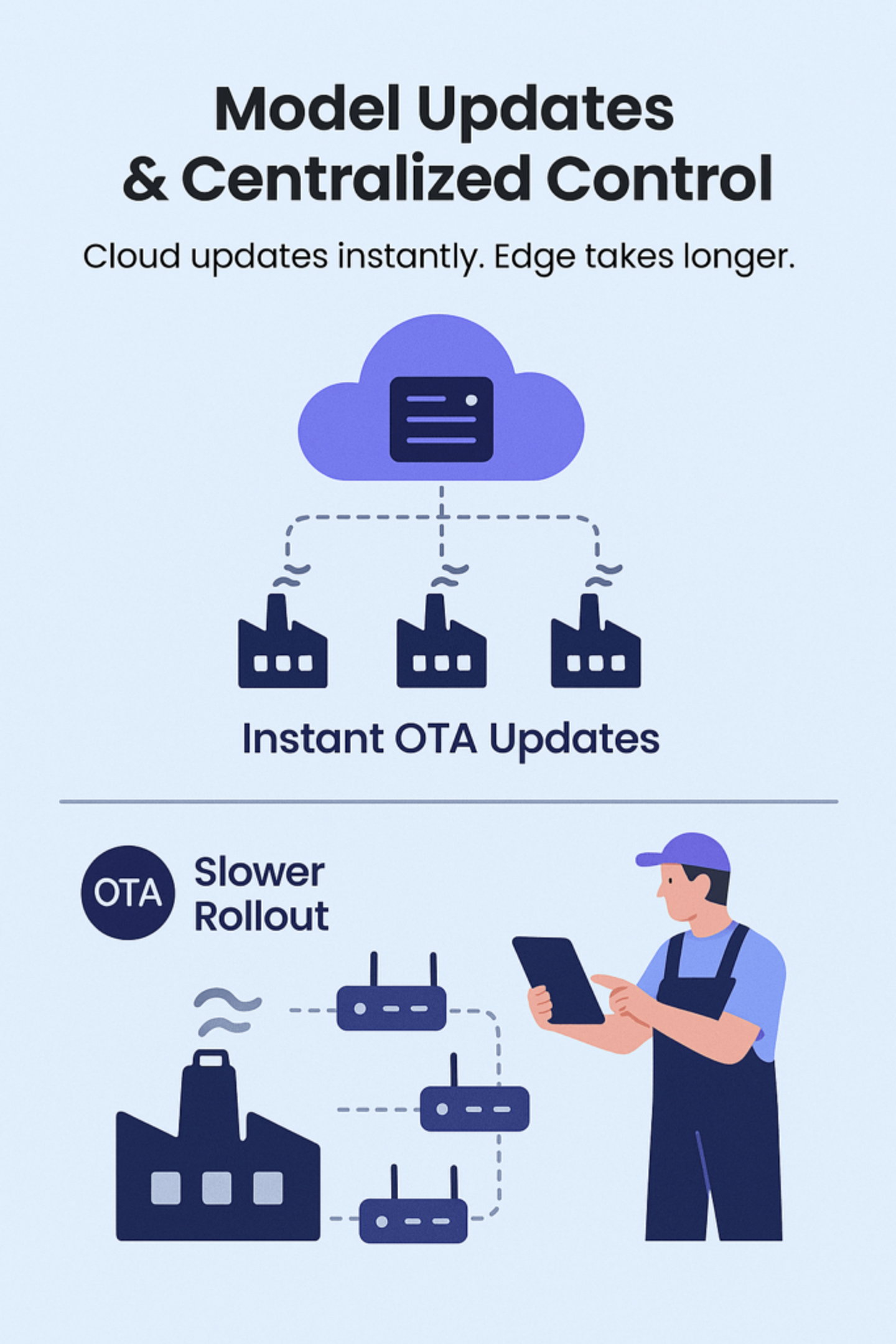 Diagram comparing instant centralized cloud updates with slower OTA edge-device rollouts