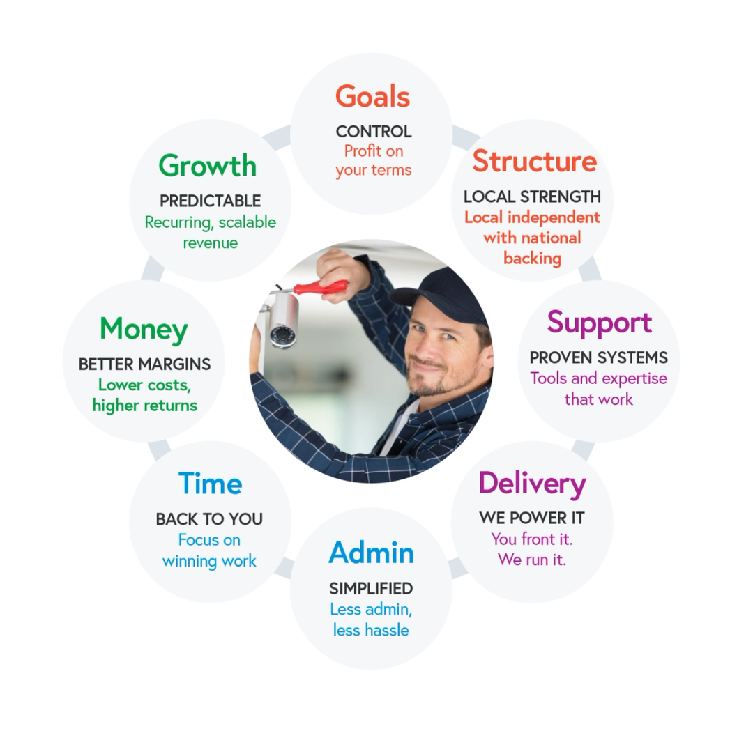 Growth wheel