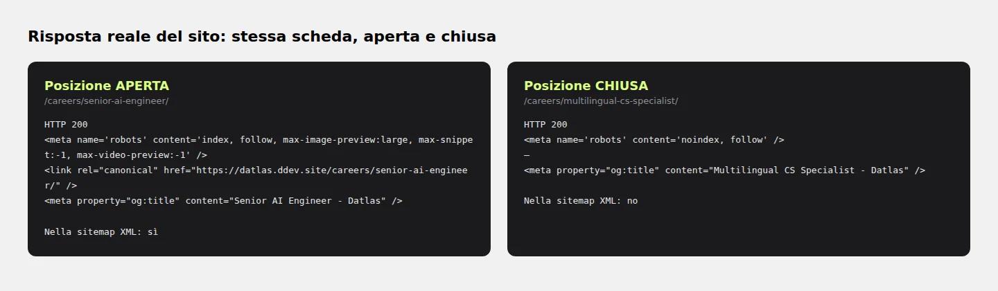 Confronto tra il codice HTML di una posizione aperta e di una chiusa: meta robots, canonical e presenza in sitemap