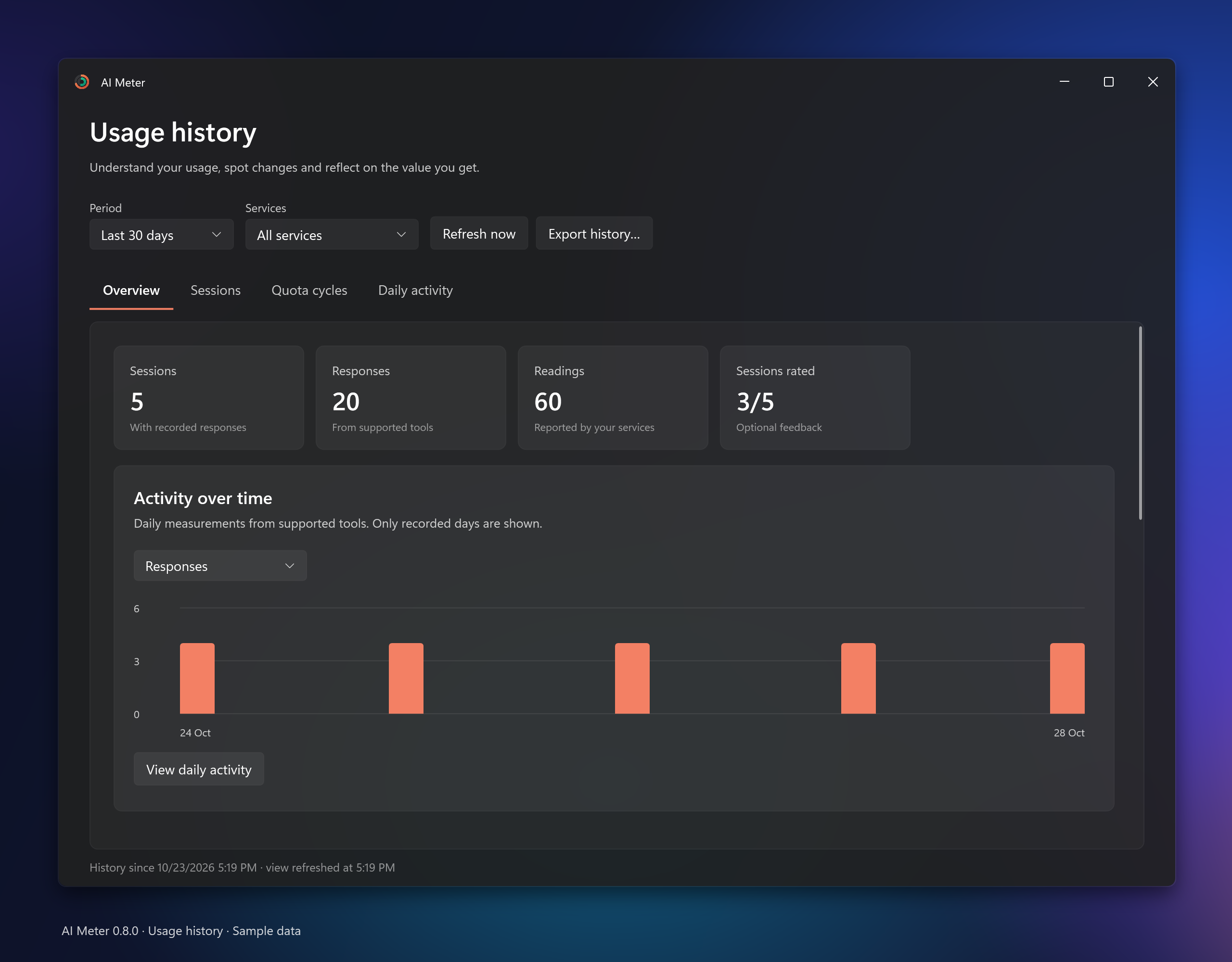 Dashboard Usage history di AI Meter con sessioni, risposte, letture e attività giornaliera, con dati di esempio