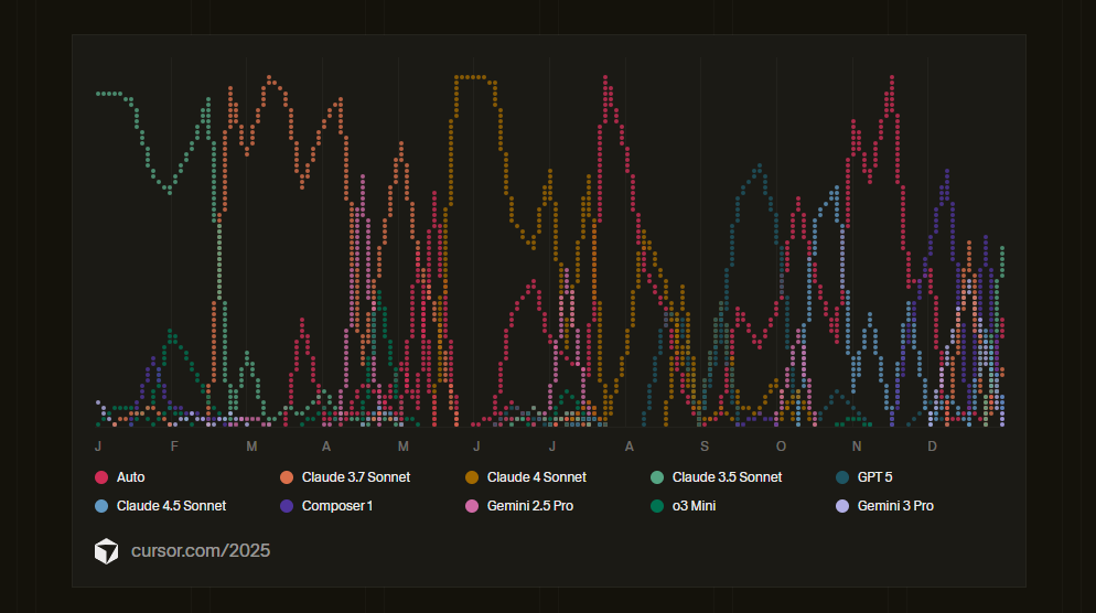 Grafico proveniente dal wrapped di Cursor 2025 che racconta l'andamento dell'uso dei modelli AI nell'arco di un anno