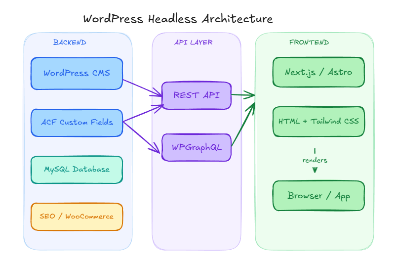 Grafico di Excalidraw per rappresentare il funzionamento dell'architettura Wordpress headless