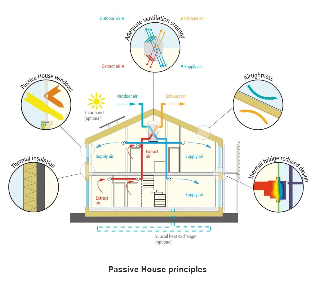Designing for climate: the future for Australian homes | DiJones Real ...