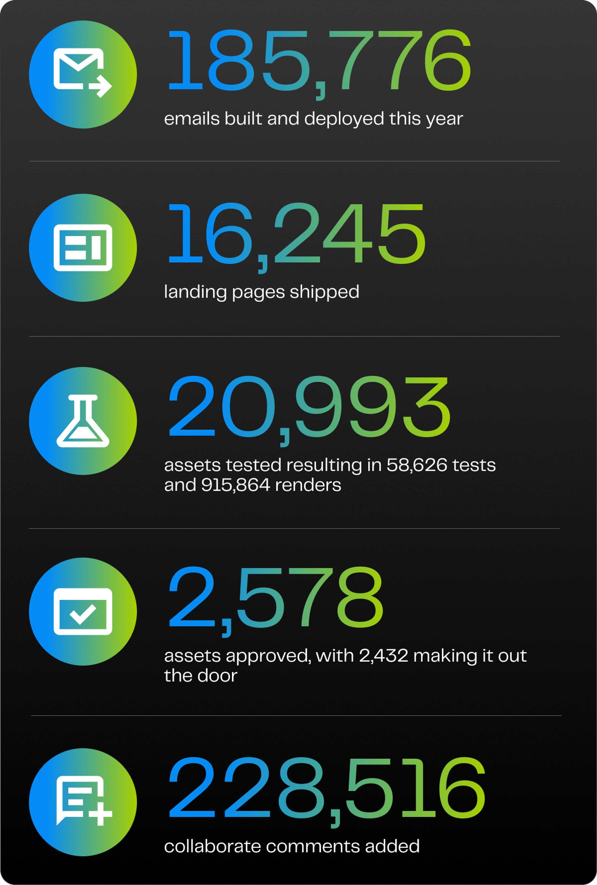 Usage stats graphic showing 185,776 emails built, 16,245 landing pages shipped, 20,993 assets tested, 2,578 assets approved, and 228,516 collaboration comments added this year.