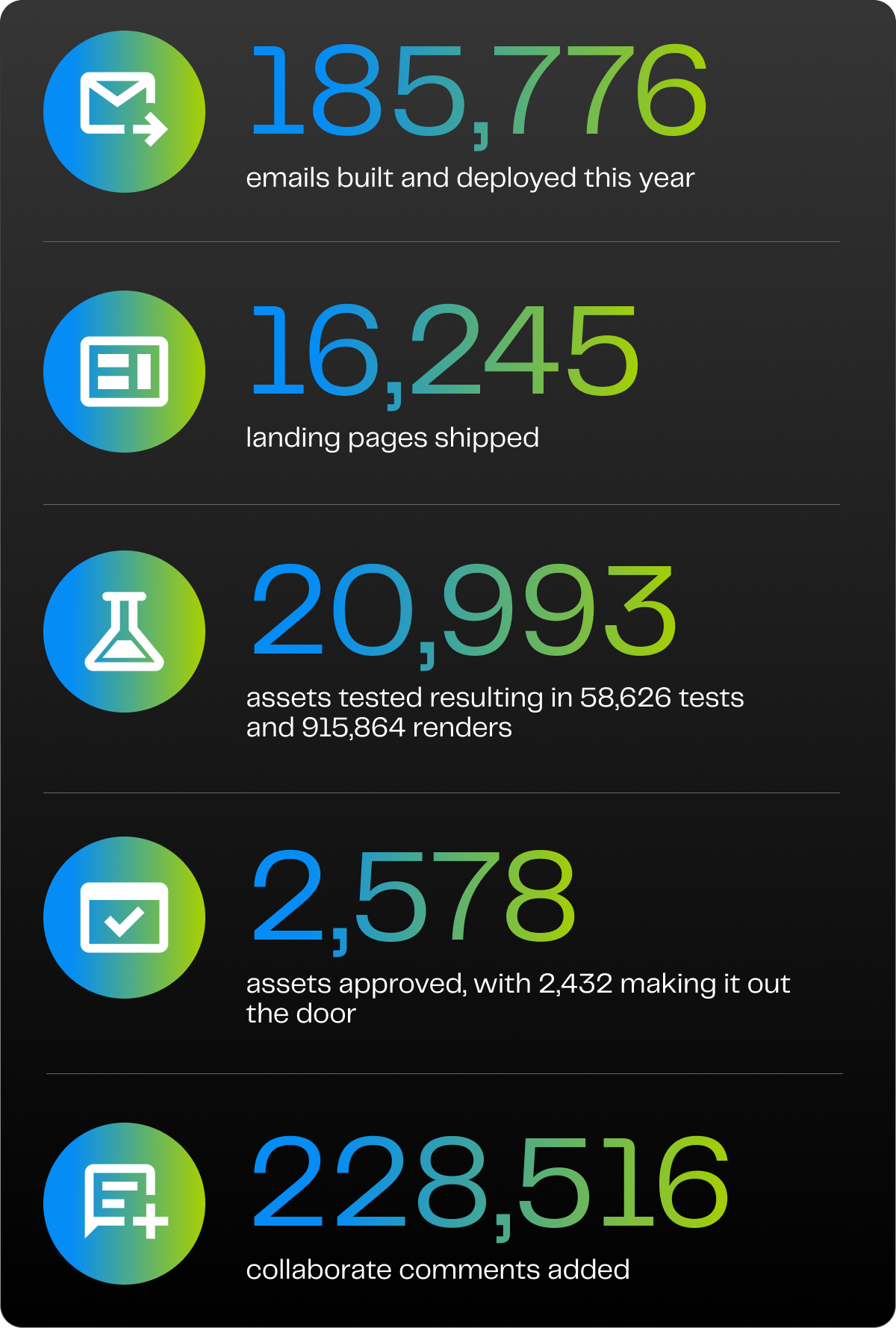Usage stats graphic showing 185,776 emails built, 16,245 landing pages shipped, 20,993 assets tested, 2,578 assets approved, and 228,516 collaboration comments added this year.