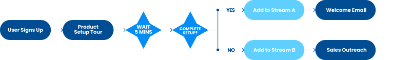 Planning a user onboarding program in Marketo - Advanced branching