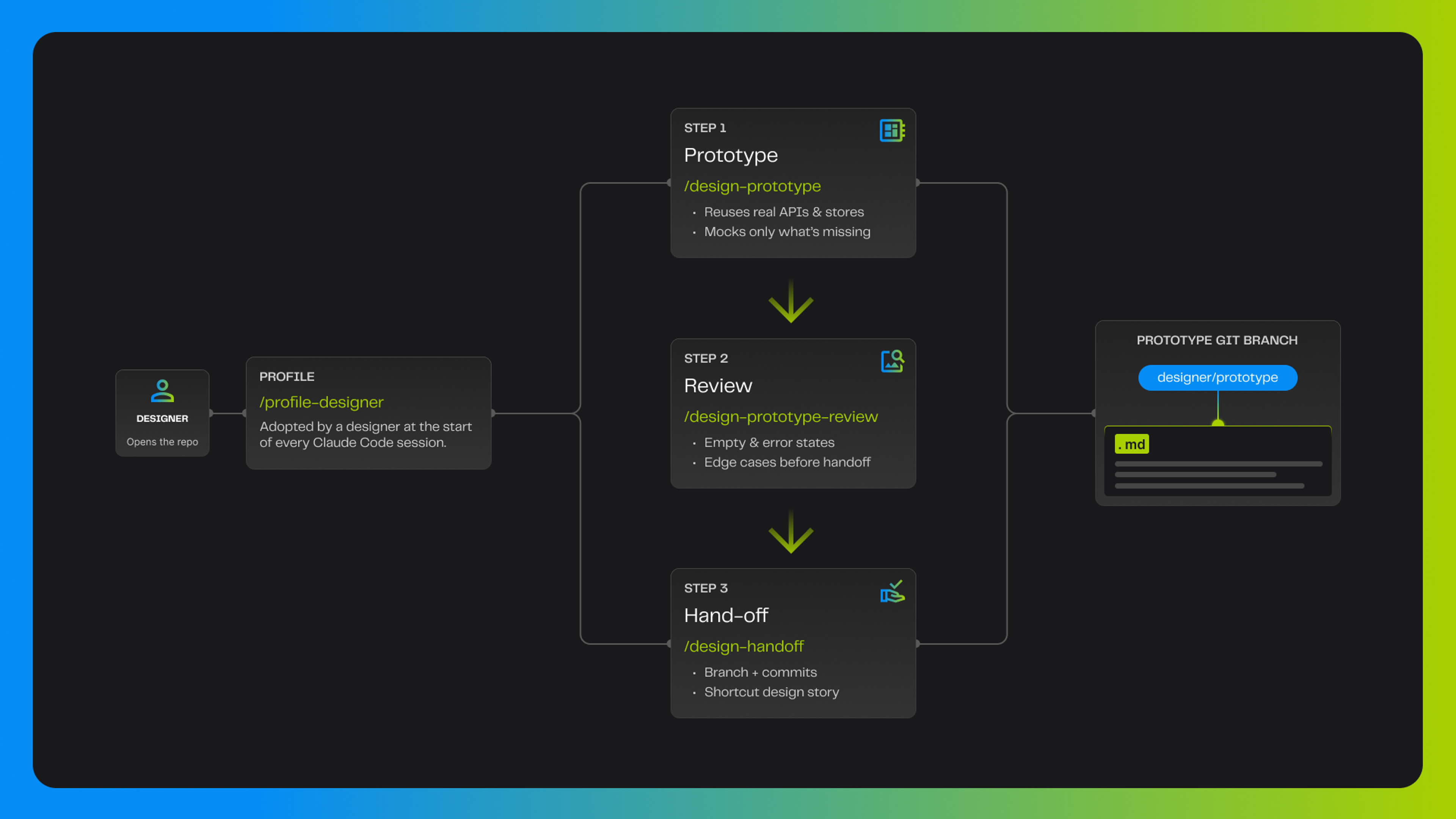 Knak engineering workflows with Claude Code