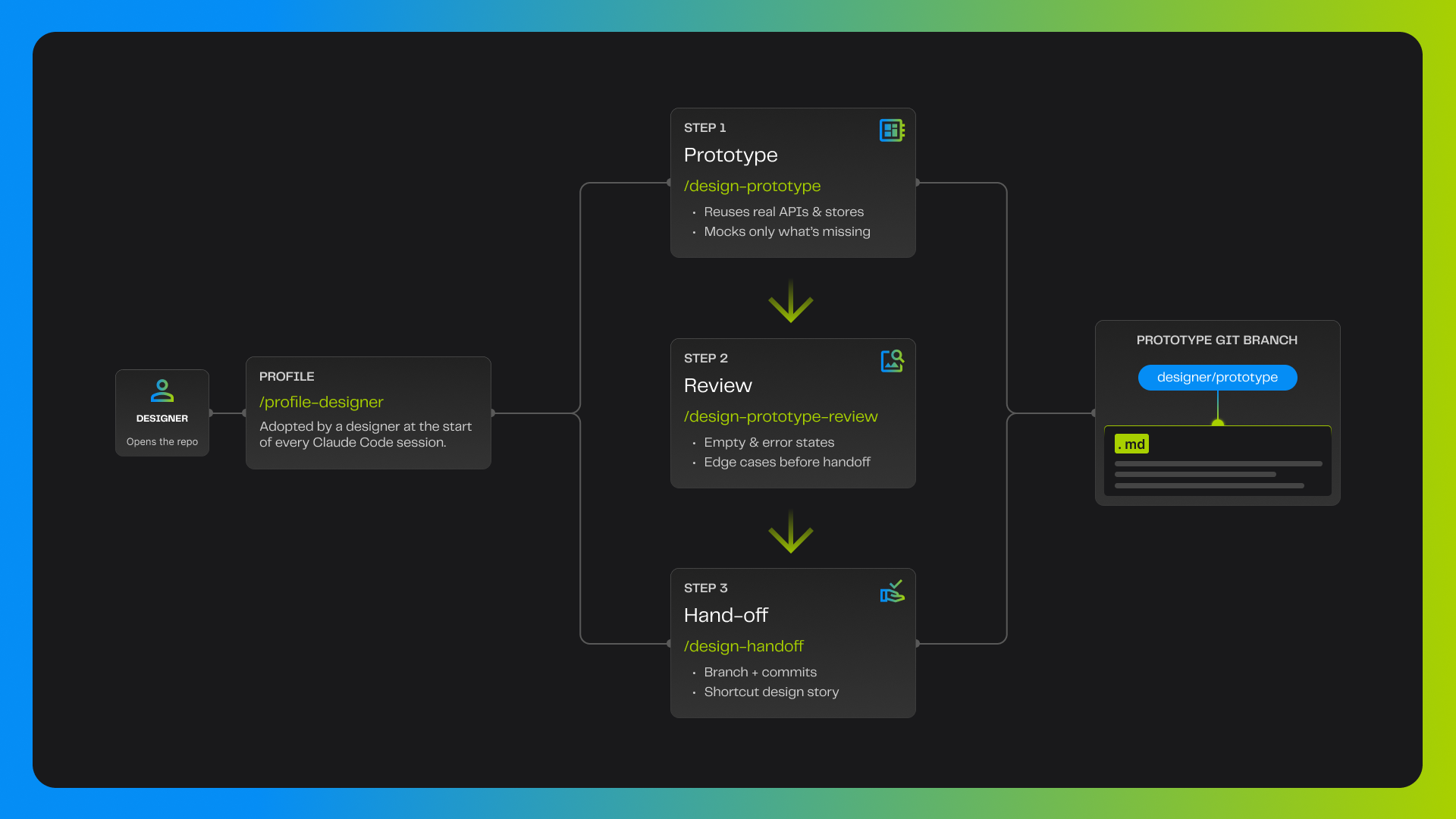Knak engineering workflows with Claude Code