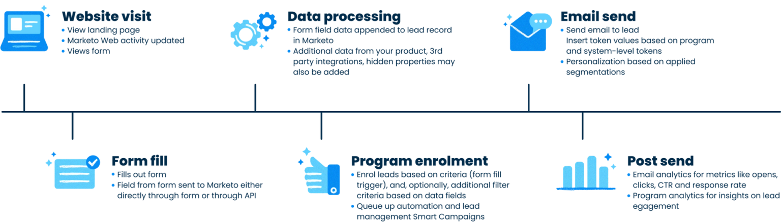 From Form Fill to Inbox: Optimizing Your Welcome Email Campaign Flow with Marketo