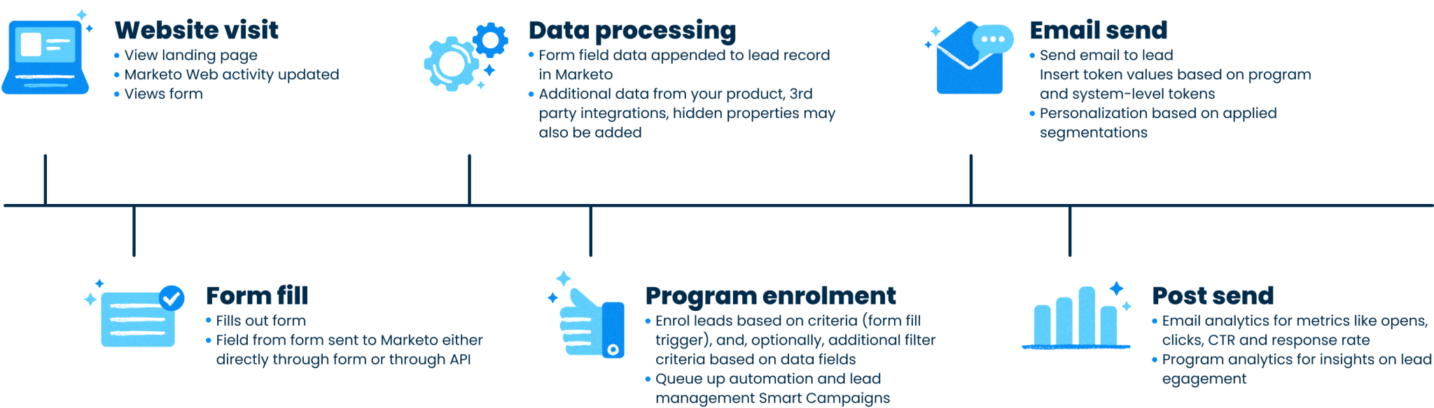 From Form Fill to Inbox: Optimizing Your Welcome Email Campaign Flow with Marketo