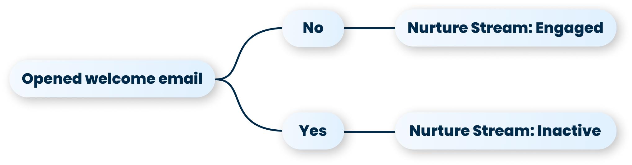 From Email Delivery to Open: Post Send