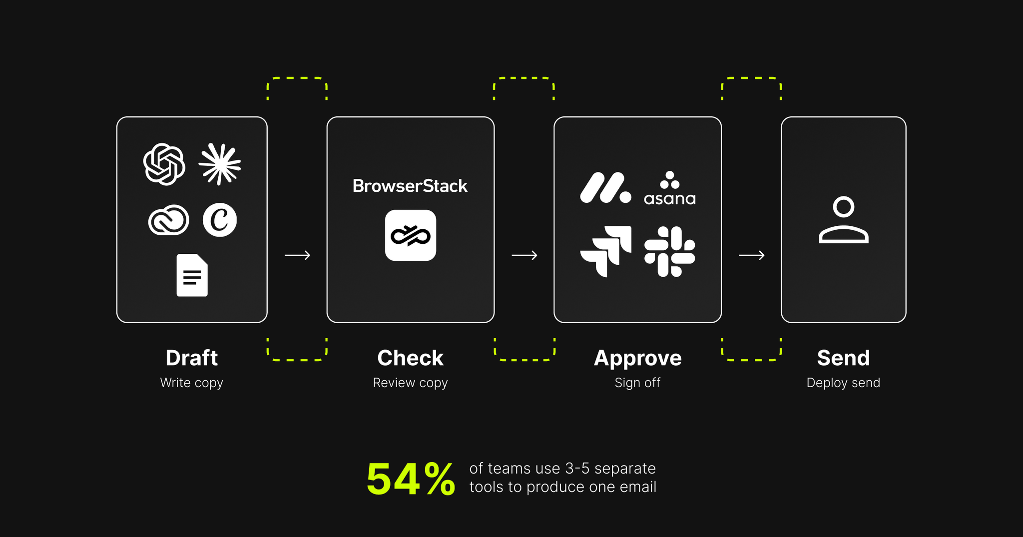 workflow diagram showing how an email might be built