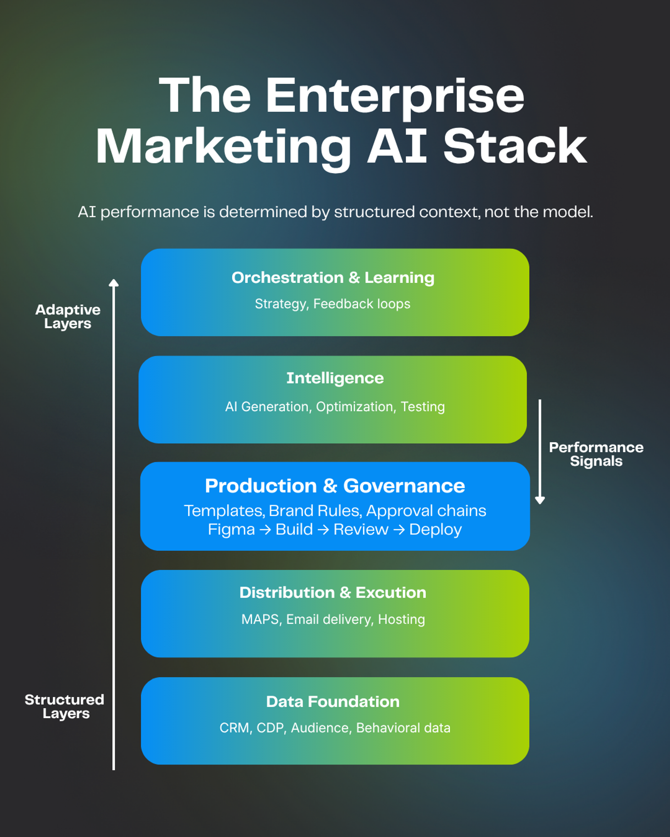 The five layers of the enterprise marketing AI stack