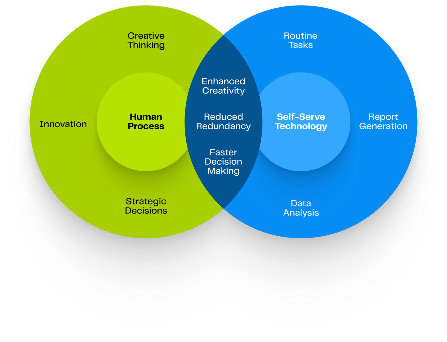 Venn diagram showing overlap of human process and self-serve technology