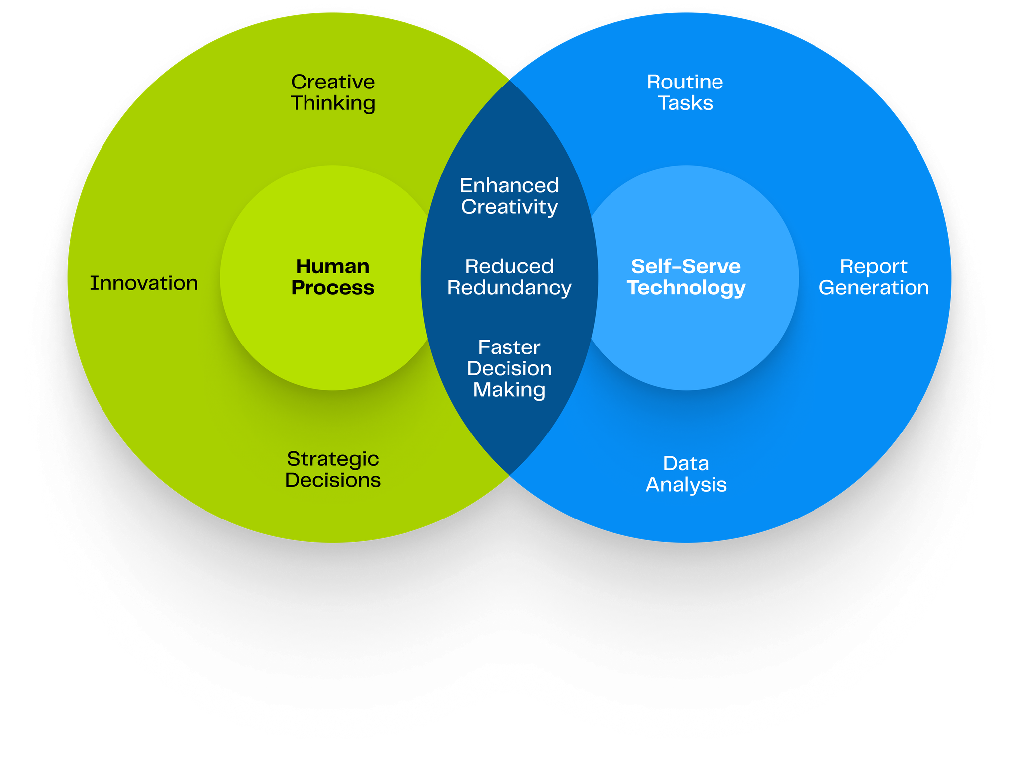 Venn diagram showing overlap of human process and self-serve technology