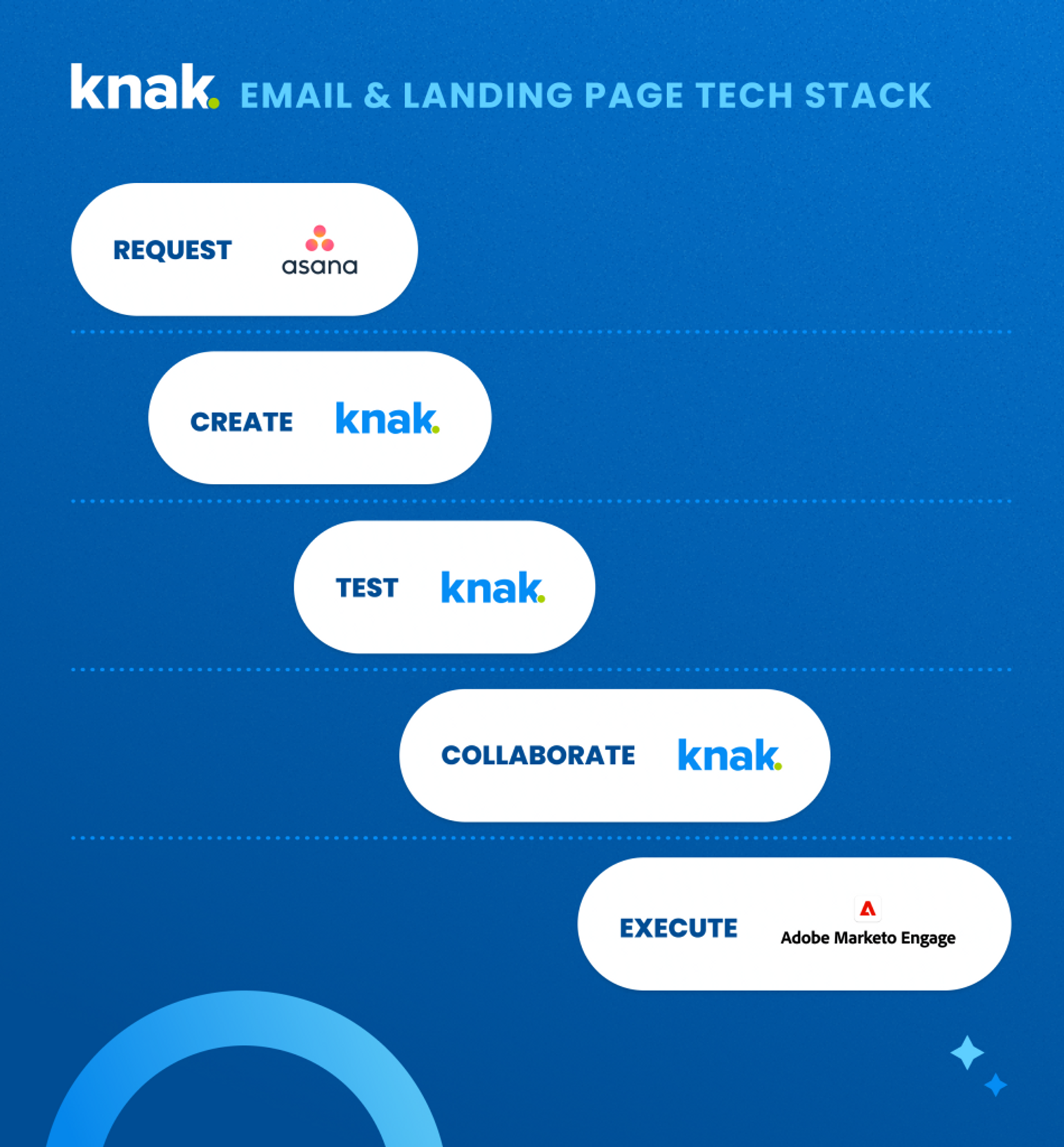 Knak Blog Email and Landing Page Tech Stack