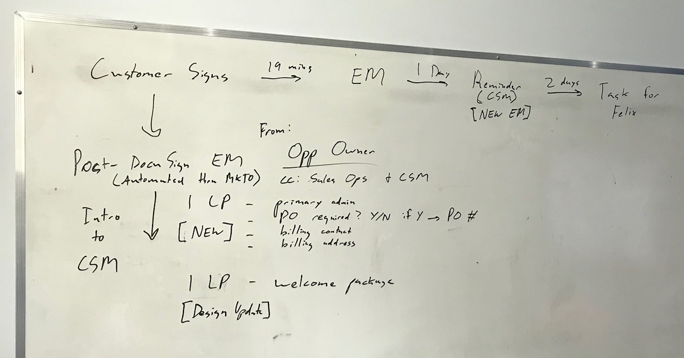 We wrote down all the non-negotiable steps in the process, and we drew out a map of the best-case scenario.