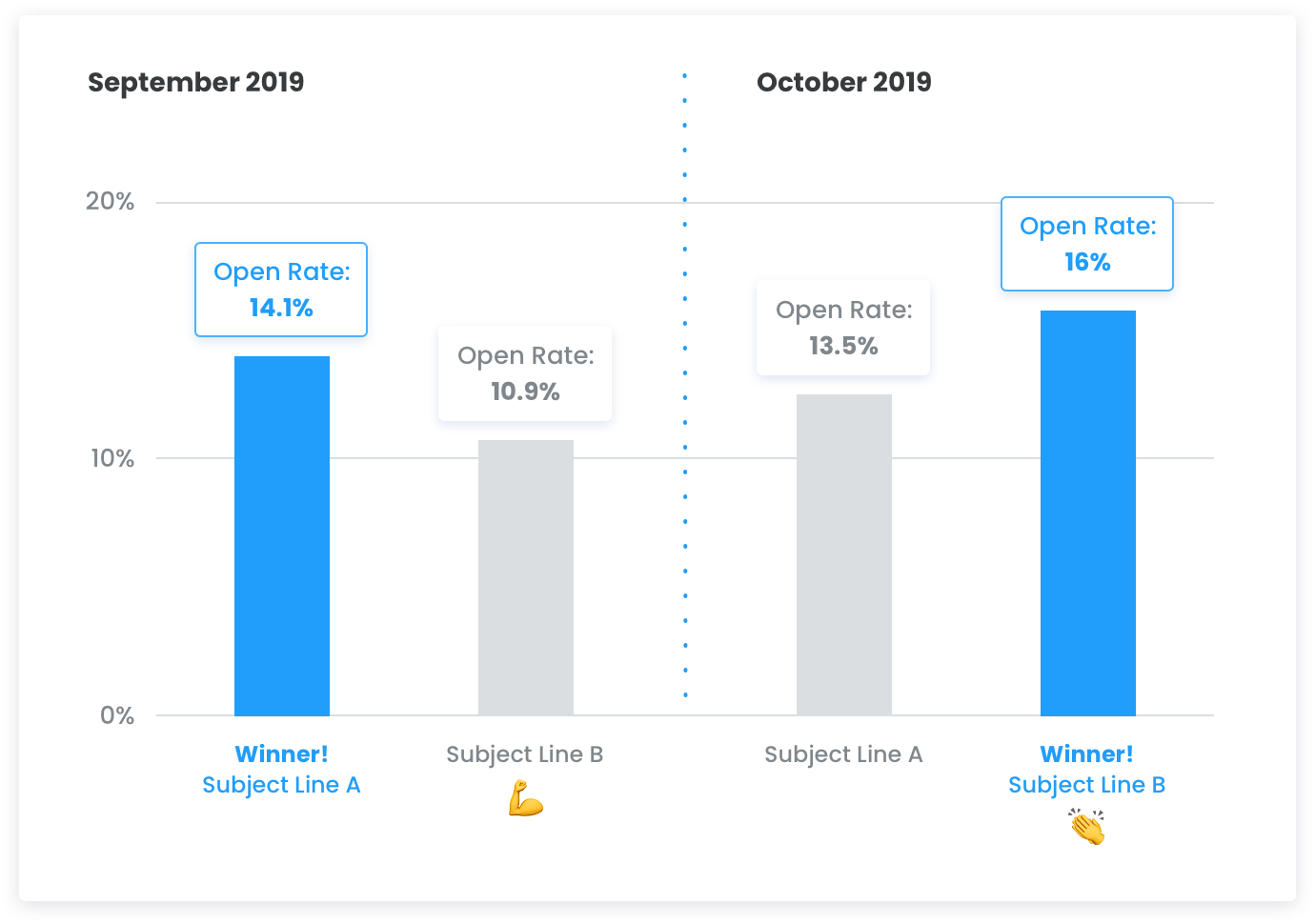What is A/B Testing?