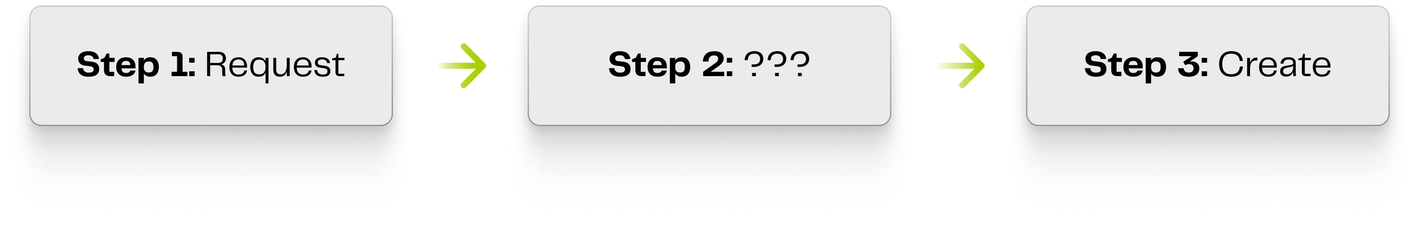 flowchart showing steps to getting stakeholder alignment - and why it's difficult