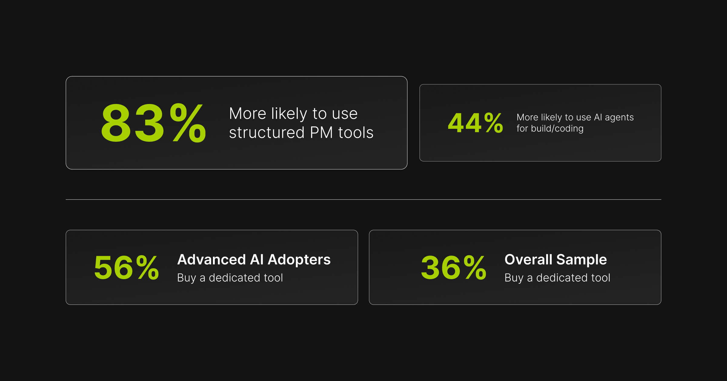data showing what advanced AI adopters do differently