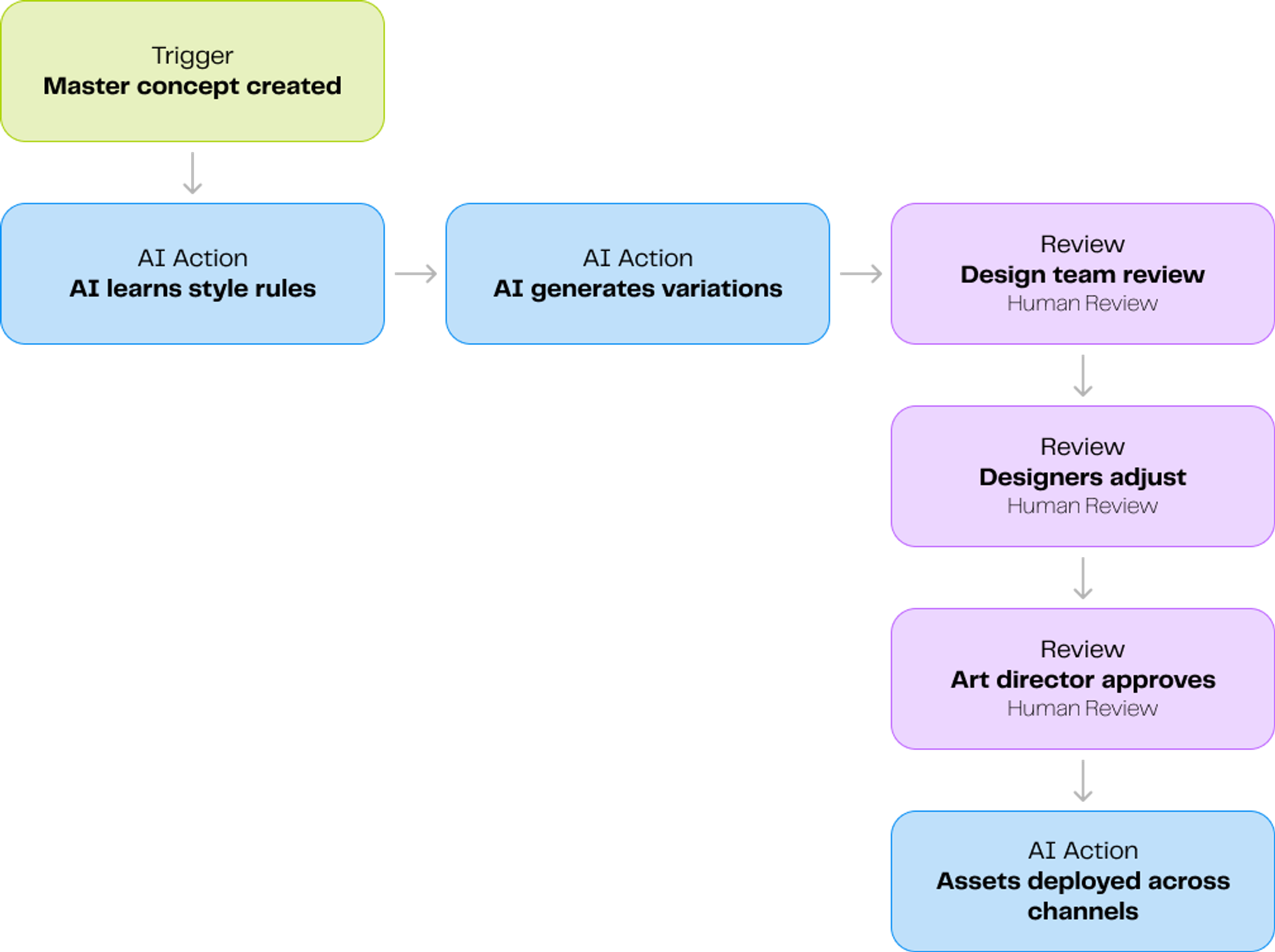 Design and creative production & human-in-the-loop
