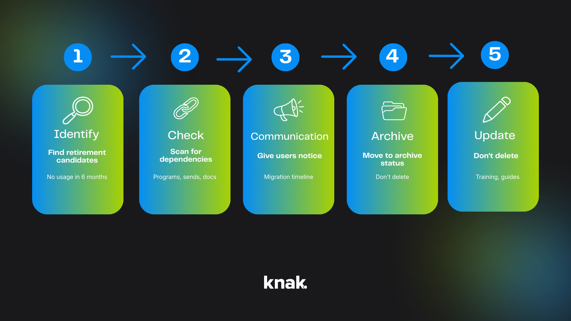 Template Retirement Workflow
