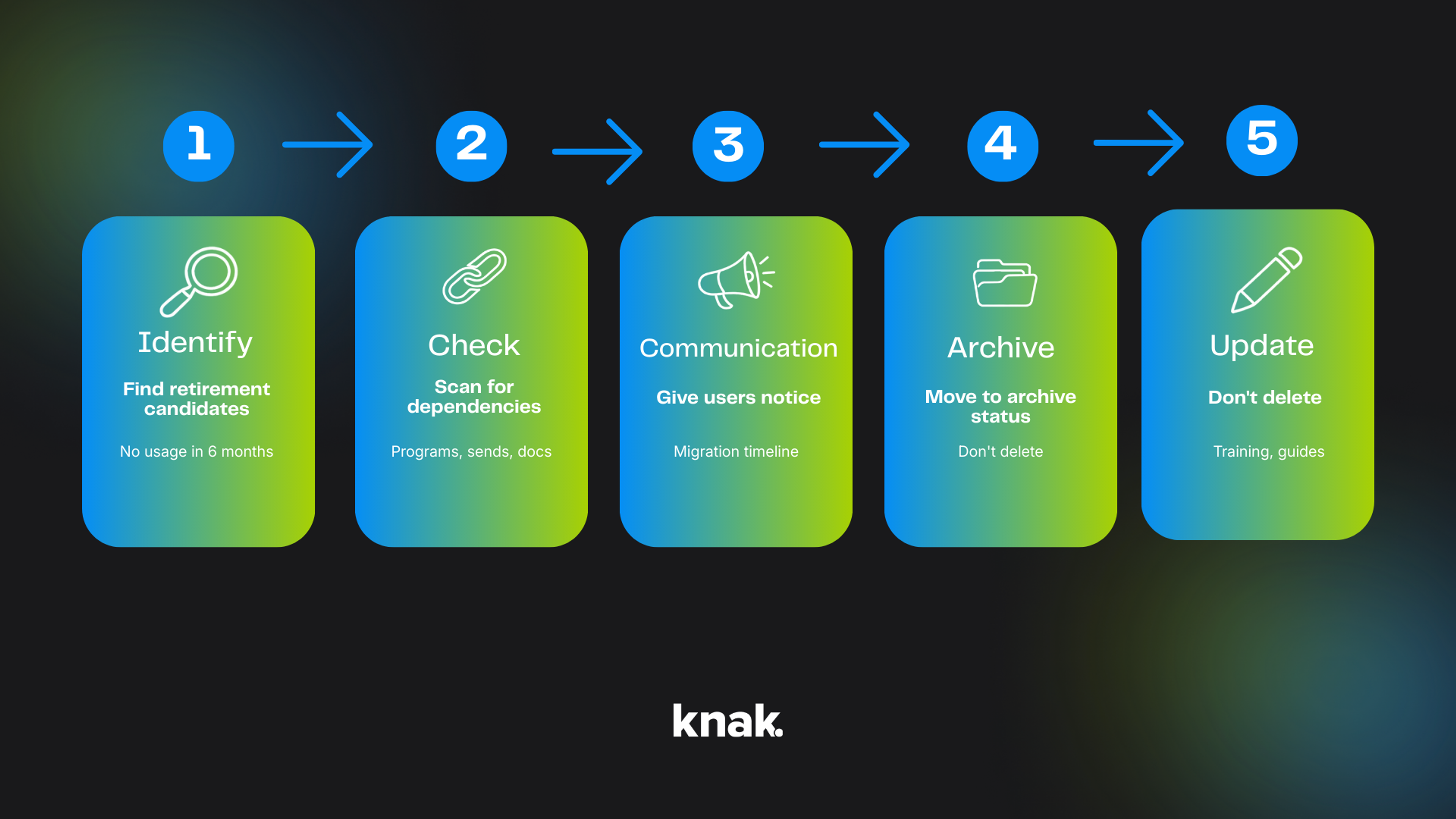 Template Retirement Workflow