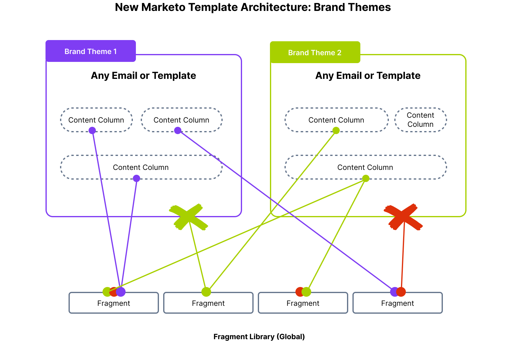 New Marketo Template Architecture: Brand Themes