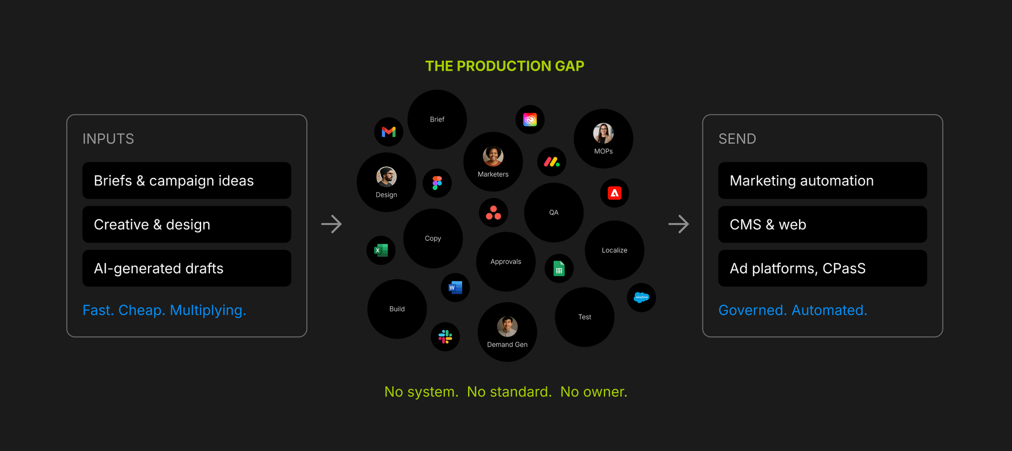 The bottleneck in marketing production moved, but your stack didn't