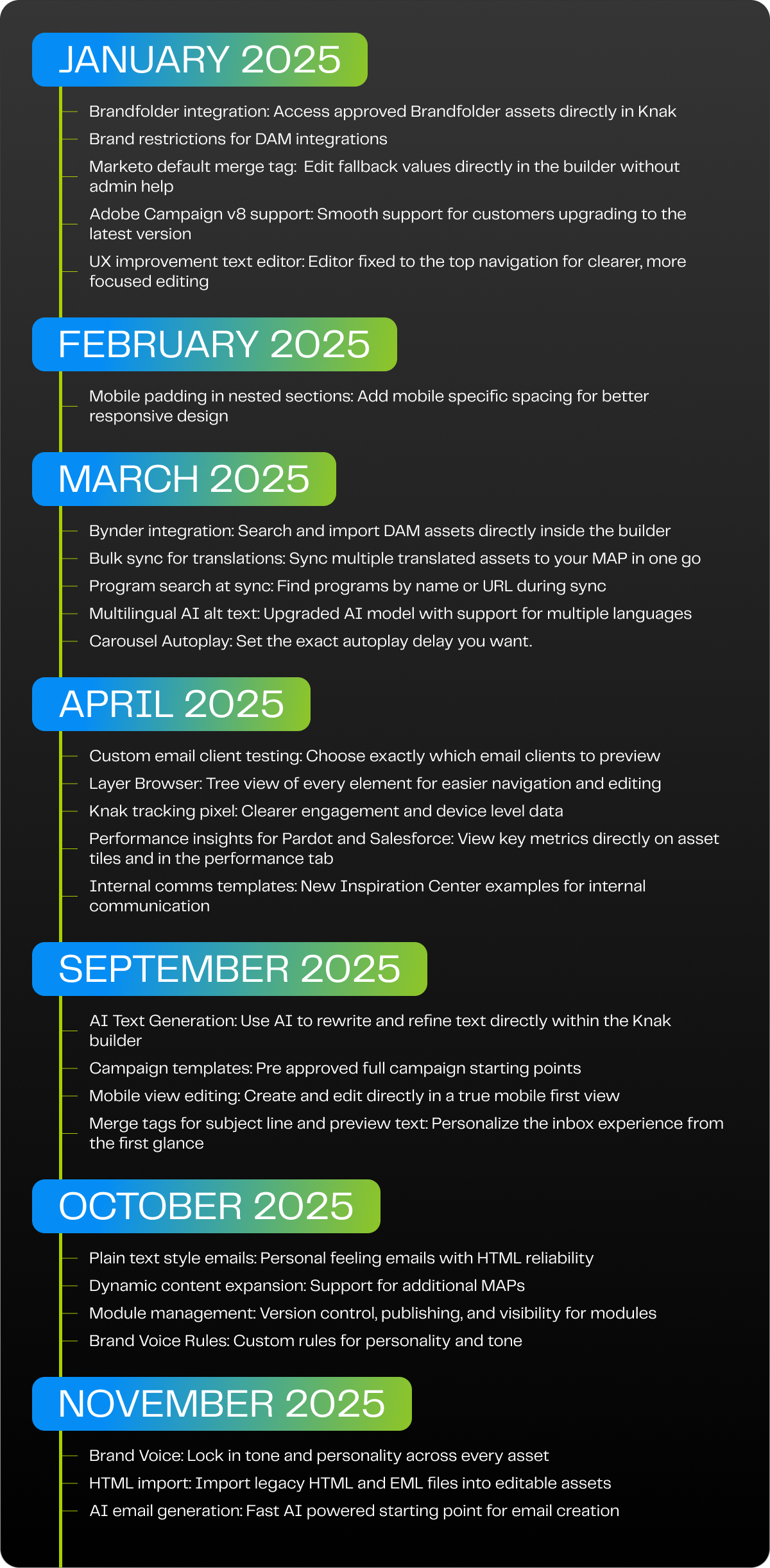 Product roadmap timeline for 2025 highlighting monthly Knak feature releases from January to November, including DAM integrations, UX improvements, AI content tools, mobile editing, brand controls, analytics, templates, and email creation enhancements.