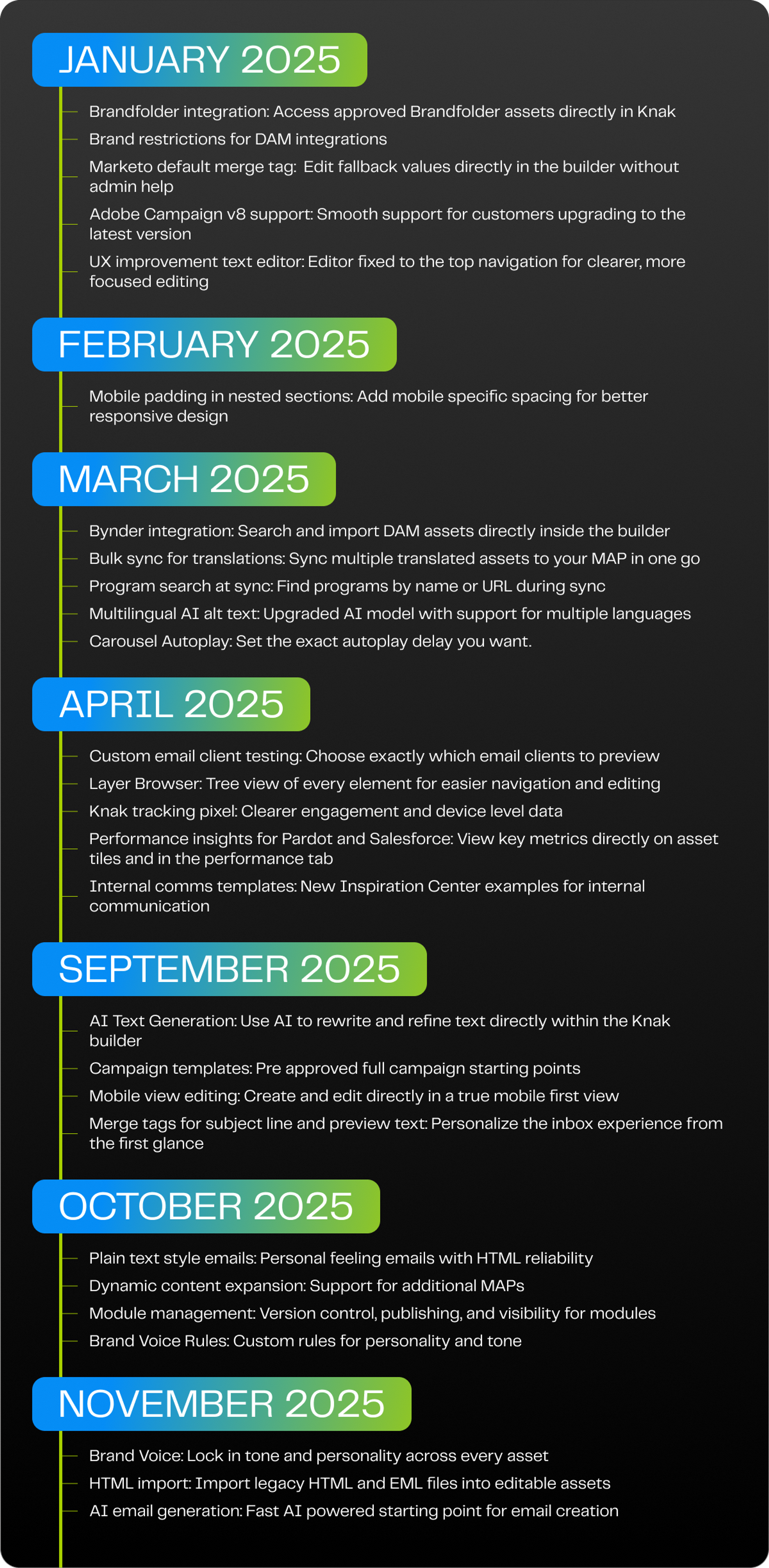 Product roadmap timeline for 2025 highlighting monthly Knak feature releases from January to November, including DAM integrations, UX improvements, AI content tools, mobile editing, brand controls, analytics, templates, and email creation enhancements.