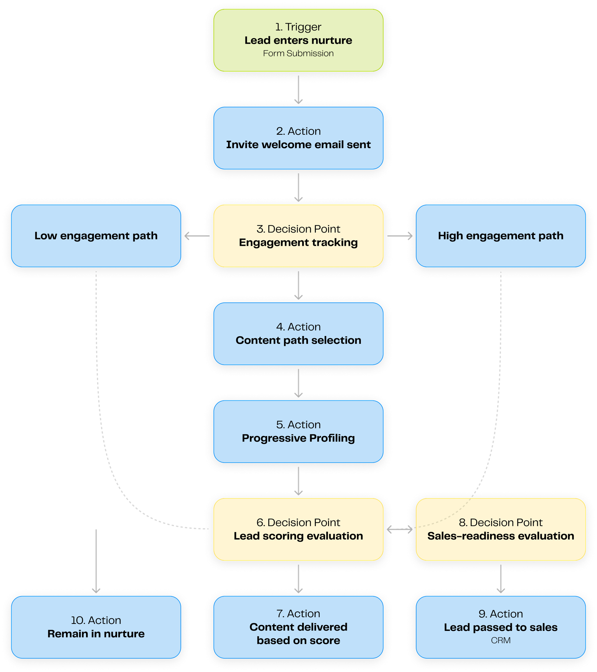 Example: Lead Nurture Campaign Workflow