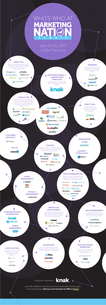 [INFOGRAPHIC] 2017 Marketo Summit